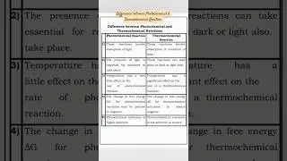 Difference between Photochemical and Thermochemical Reaction #shorts #chemistry #ytshorts #trending