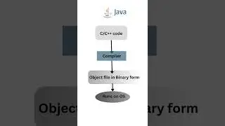 Why & How is Java platform independent and multi-platform language? 
