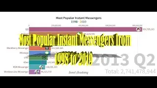 Most Popular Instant Messengers 1997 - 2019 || World Ranking