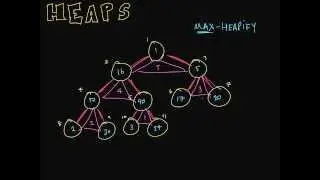 Heap - Max Heapify