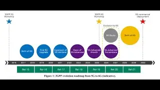 3GPP Evolution from 5G to 6G: A 10-Year Retrospective.  #NewRadio #5Gto6G #3GPPEvolution