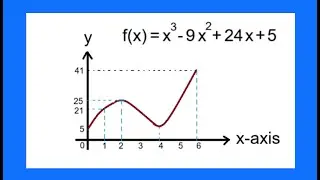 The maximum value of a function
