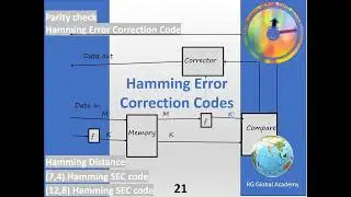 Hamming error correction code, parity checking, 7,4 single error correction code, Hamming distance