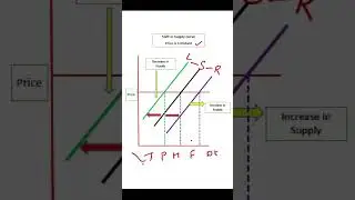 Shift in Supply Curve Explained #class12th  #economicsshorts  #microeconomics #cuet #mpset #ugcnet
