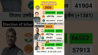 किशनगंज विधानसभा election history #kishanganj #congress #bjp #aimim #rjd #shorts #election #bihar