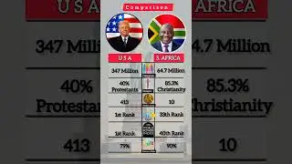 USA vs South Africa Comparison #Shorts
