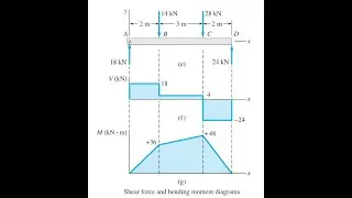 Simply Supported Beam SFD and BMD in ETAB 2016