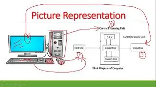 Block Diagram of Computer in Hindi | Parts of Computer | ITES | CLASS 9TH | VIKAS SHARMA