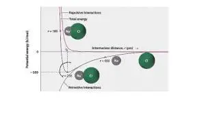 Bond Energy Curve