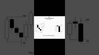 CRT Inside Bar Explanation 📉#viral #trading #forex #shorts #shortsfeed #foryou