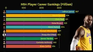 NBA Player Career Earnings (2021)
