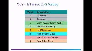 CCNA - QoS Implementation Techniques