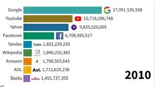 Most Visited Website In the World | 1999-2019