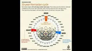 33 years ramzan cycle.#viralvideo #islam #barakha #akhirah #ramadan #2023 #2024 #2047