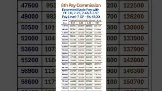 7th CPC - Expected Basic Pay in Pay Level-7 Grade Pay Rs. 4600