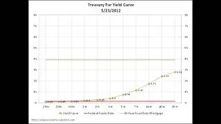 20 Years of Treasury Yields, Mortgage and Fed Funds Rate in Under 9 Minutes