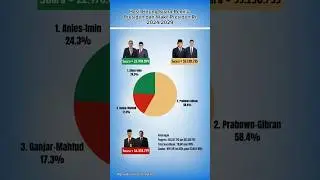 Hasil Hitung Suara Pemilu Presiden dan Wakil Presiden RI2024/2029 #viral #anies #prabowo #ganjar