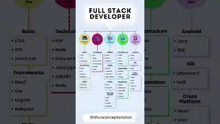 Full stack developer roadmap #fullstackdevelopment #shivaconceptsolution