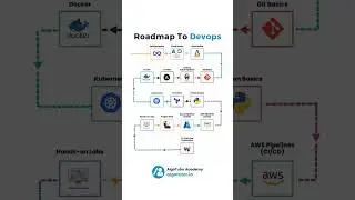 🚀 Complete Roadmap to DevOps in 2025 | Step-by-Step Guide