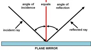 reflection of light and mirrors//by science ki padhai part -2