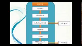Oracle Database Storage Structure