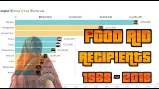 Top 10 Food Aid Recipients by Country I 1988~2016