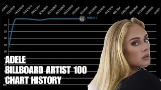Adele - Billboard Artist 100 Chart History (2014 - 2021)