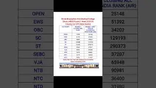 || SBH Medical College Dhule MBBS Round-1 Neet 2025-26 Closing Cut Off || #yomeds #mbbs #viral #neet