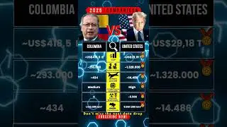 Colombia 🇨🇴 vs 🇺🇸 United States Military Power Comparison 2025 #shorts