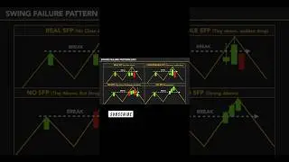 Swing Failure Pattern (SFP) Explained | Smart Money Trading Strategy 💡