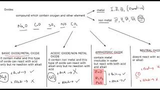 IGCSE Chemistry lesson 25 part a Types of oxides and identification of ions