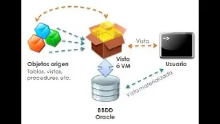 Vistas materializadas, ejemplo del REFRESH ON COMMIT