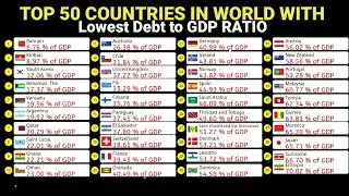 Countries with lowest Debt in the world 1980-2028