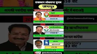 Jaipur Lok Sabha election results 2024 #jaipur #rajasthan #loksabha #bjp #congress #election #news
