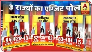 ABP Exit Poll | Congress To Unseat BJP Govt In Rajasthan | ABP News