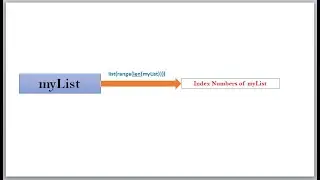 Usage of range() function to get the index numbers of a give list | Video - 34