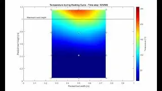 Packed bed temperature during heating cycle