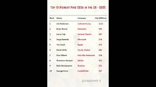 Top 10 Highest Paid CEOs in the US|#ceo #ceos #business #tech #companies #unitedstates#businessowner