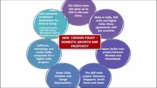 Highlights of India's Foreign Policy 2015, IAS Video Tutorial
