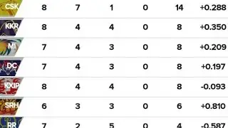 IPL 2019 today points table, IPL 2019 today latest points table 14/4/2019 _IPL 2019 aj ka points tab