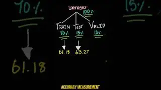 What is TRAIN, TEST and VALIDATION sets in Machine Learning