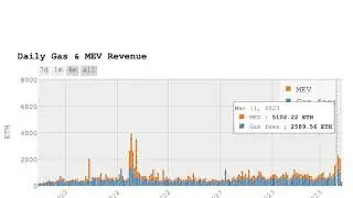 MEV Rewards on Ethereum Reach All-Time High During SVB Bank Run and USDC Depeg