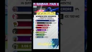 Prize Money of IPL,WPL,BBL,PSL #shorts #ipl2023 #bbl #psl #psl2023 #wpl  #t20worldcup #icc #bcci