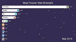 Top 10 Popular Web Browsers 2022#Righttrack