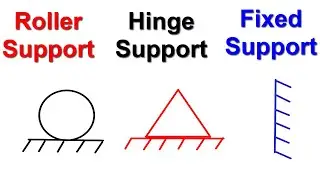 Types of Supports || Roller Support, Hinge Support and Fixed Support
