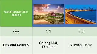 World popular Cities Ranking