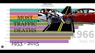Most Traffic Deaths (per 100,000 people) | 1953 - 2015 |