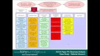 Senior Lecturer, Tony Surridge, presents ACCA P3 Business Analysis Case Study (Section A example)