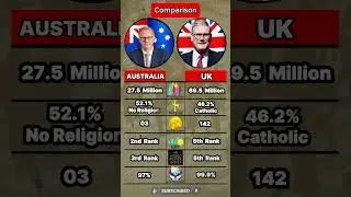 Australia vs UK  Comparison #shorts