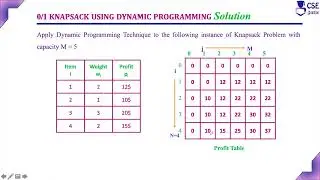 Knapsack Problem using Dynamic Programming Part II | Dynamic Programming | Lec 66 | DAA